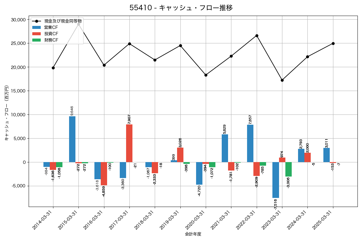 キャッシュフロー推移グラフ