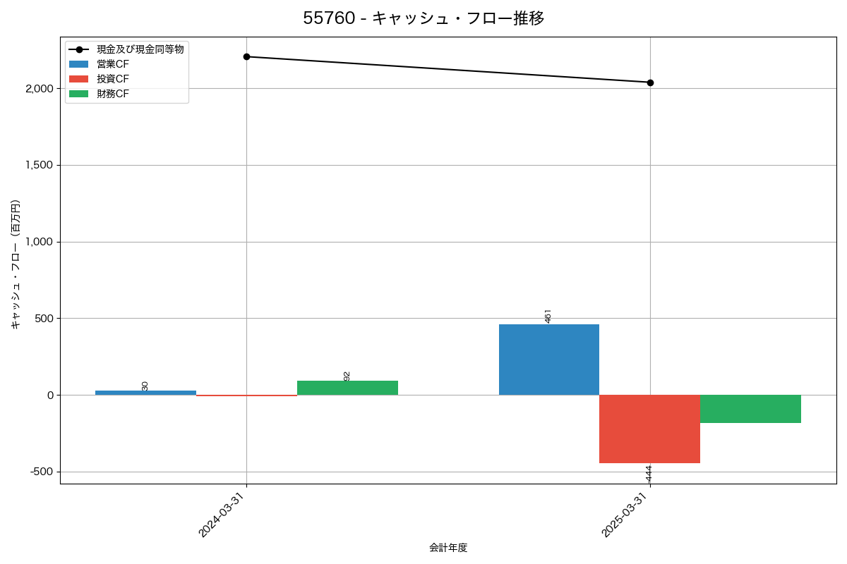 キャッシュフロー推移グラフ