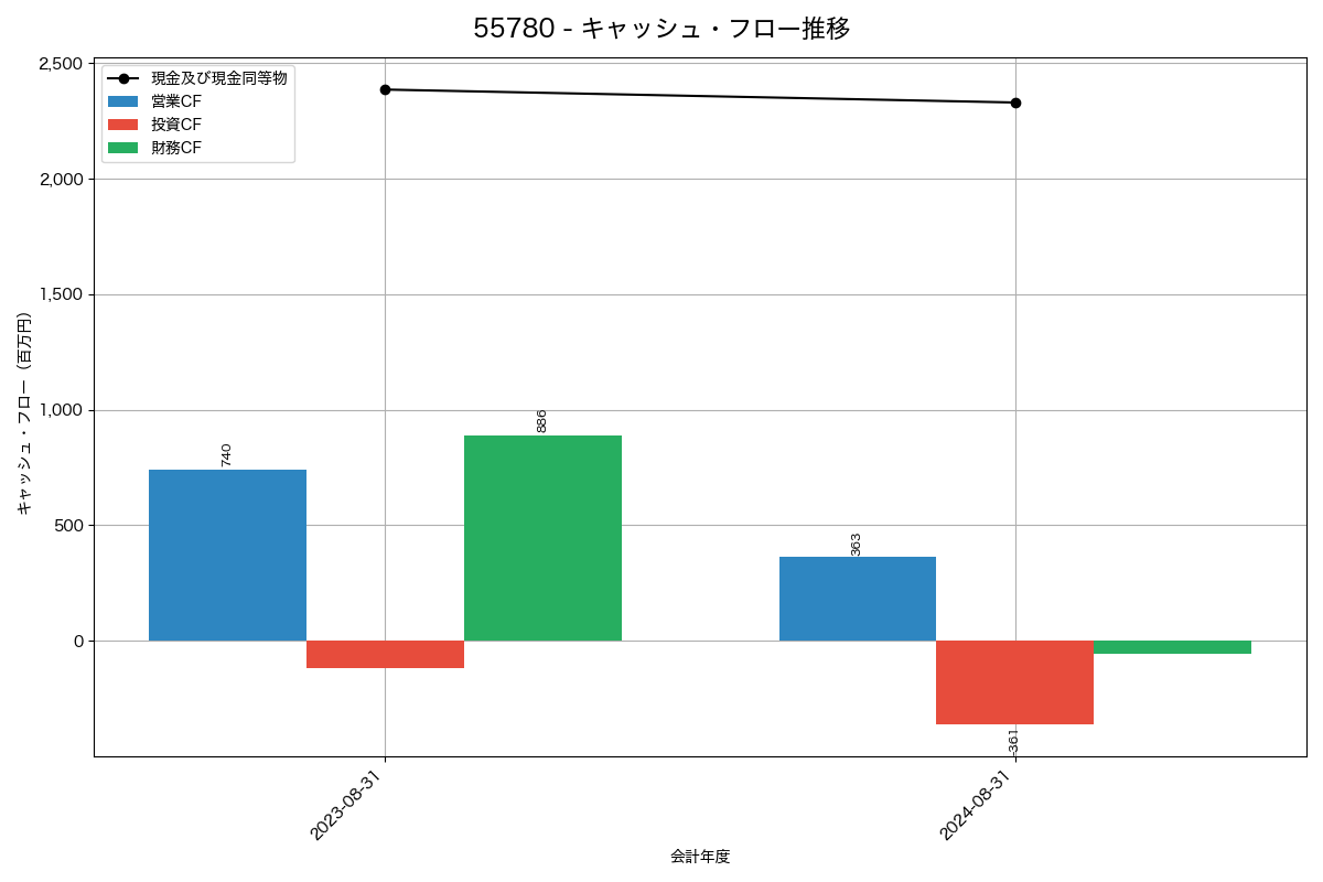 キャッシュフロー推移グラフ