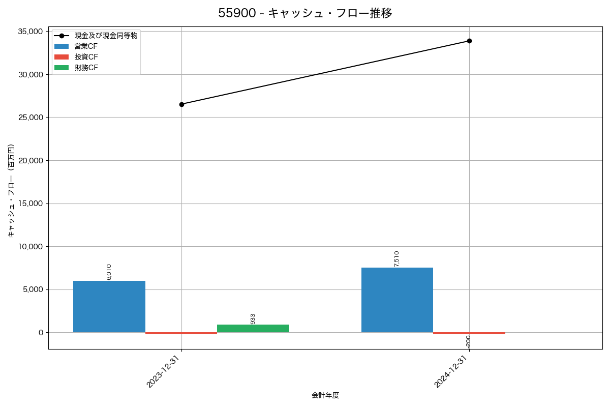 キャッシュフロー推移グラフ