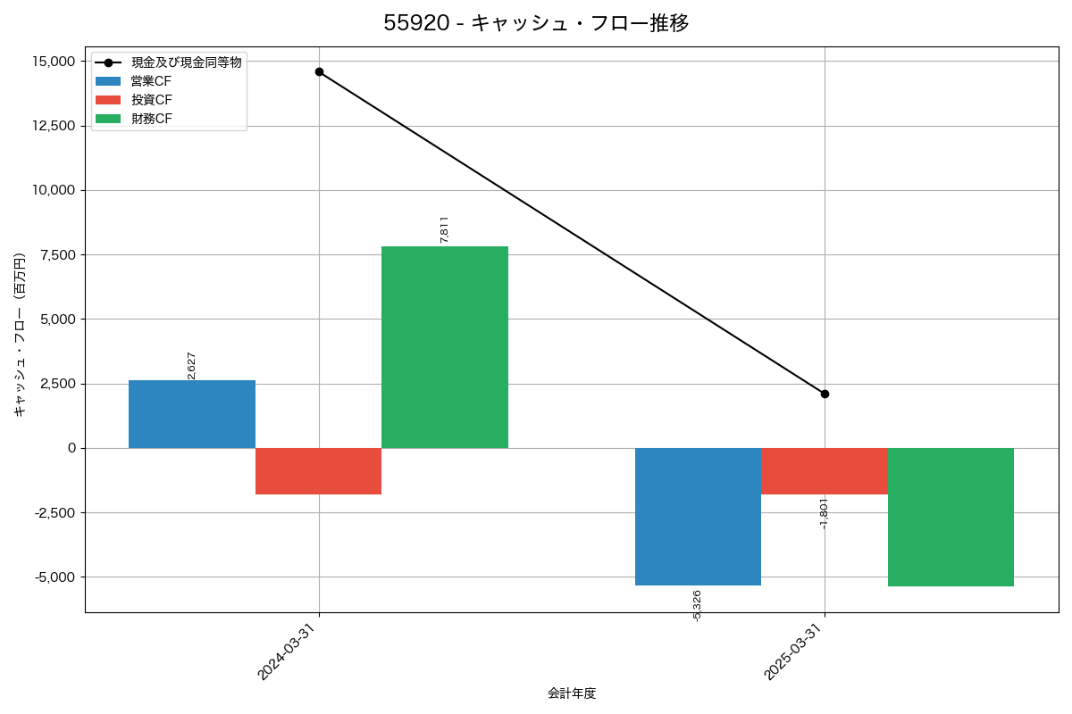 キャッシュフロー推移グラフ