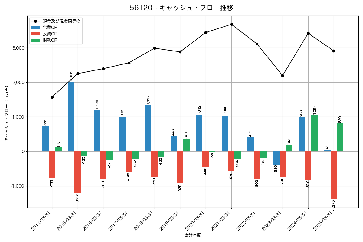 キャッシュフロー推移グラフ