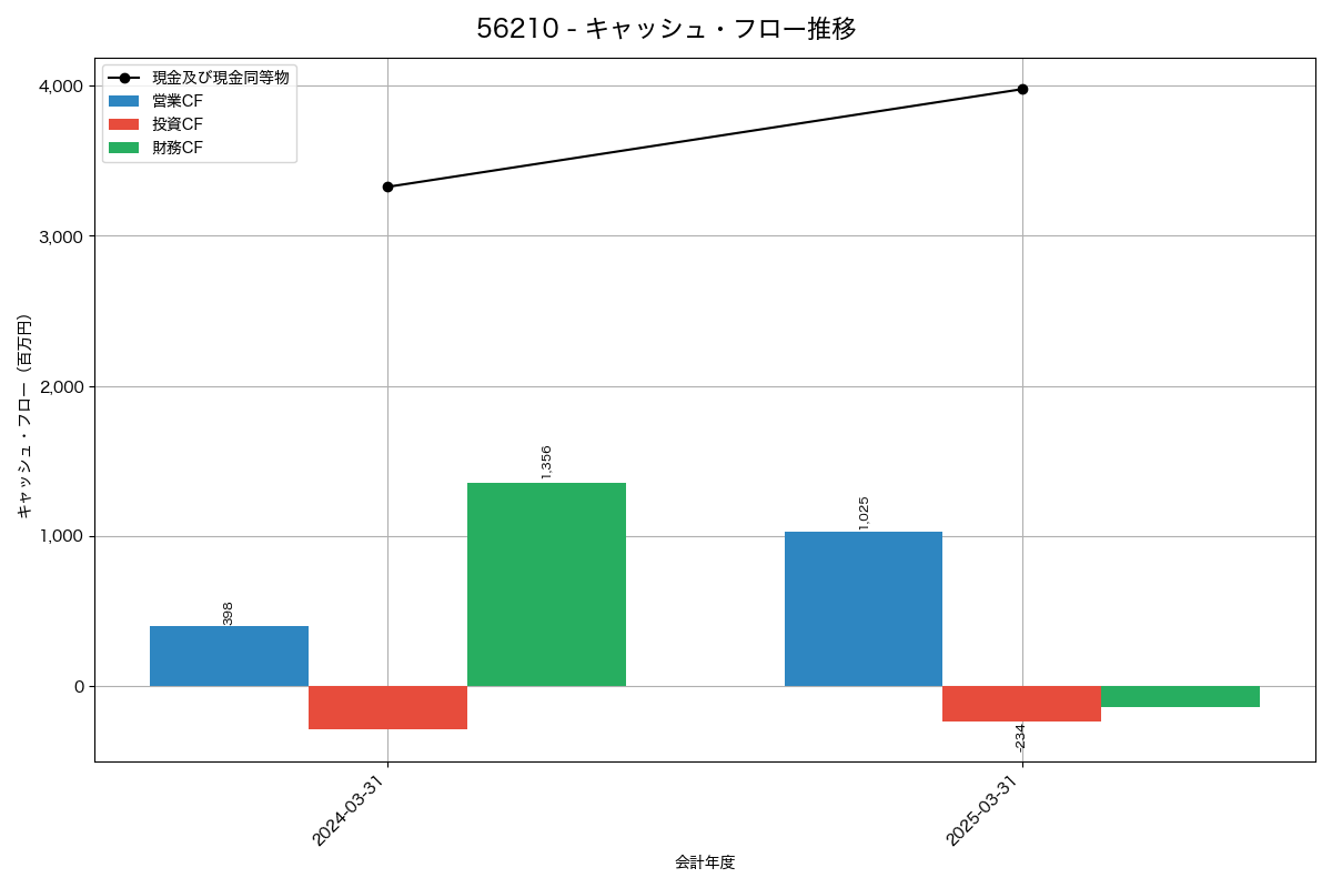 キャッシュフロー推移グラフ