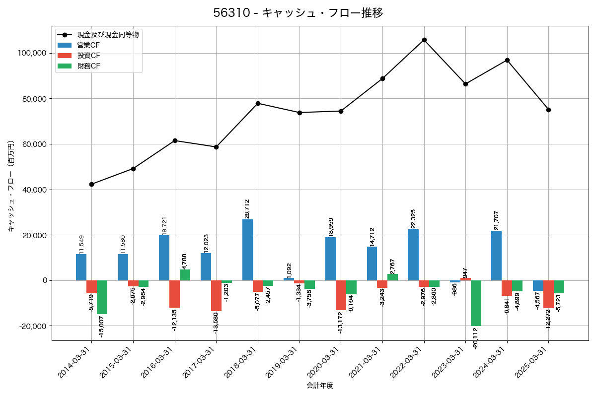 キャッシュフロー推移グラフ