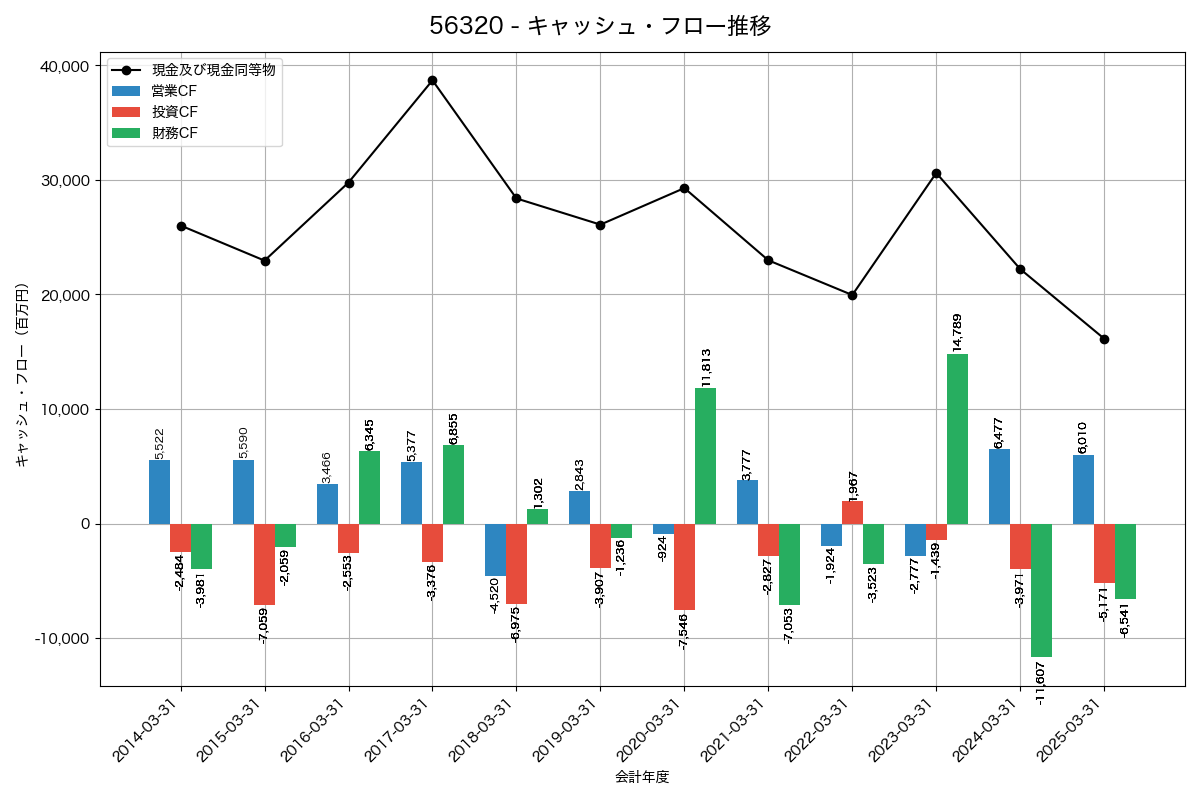 キャッシュフロー推移グラフ