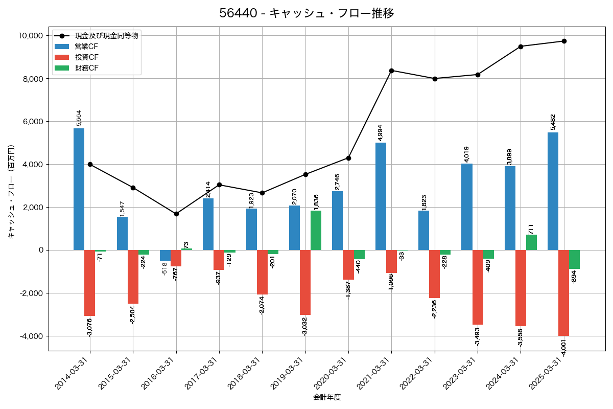 キャッシュフロー推移グラフ