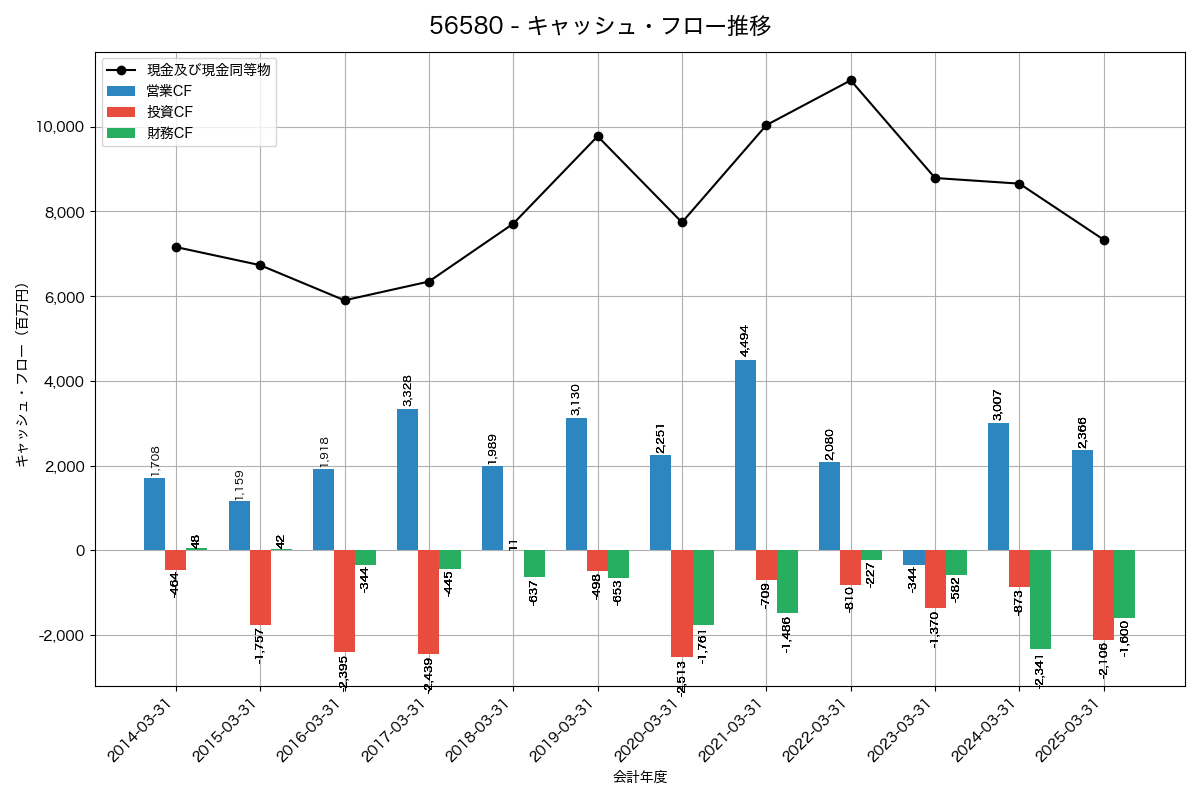 キャッシュフロー推移グラフ