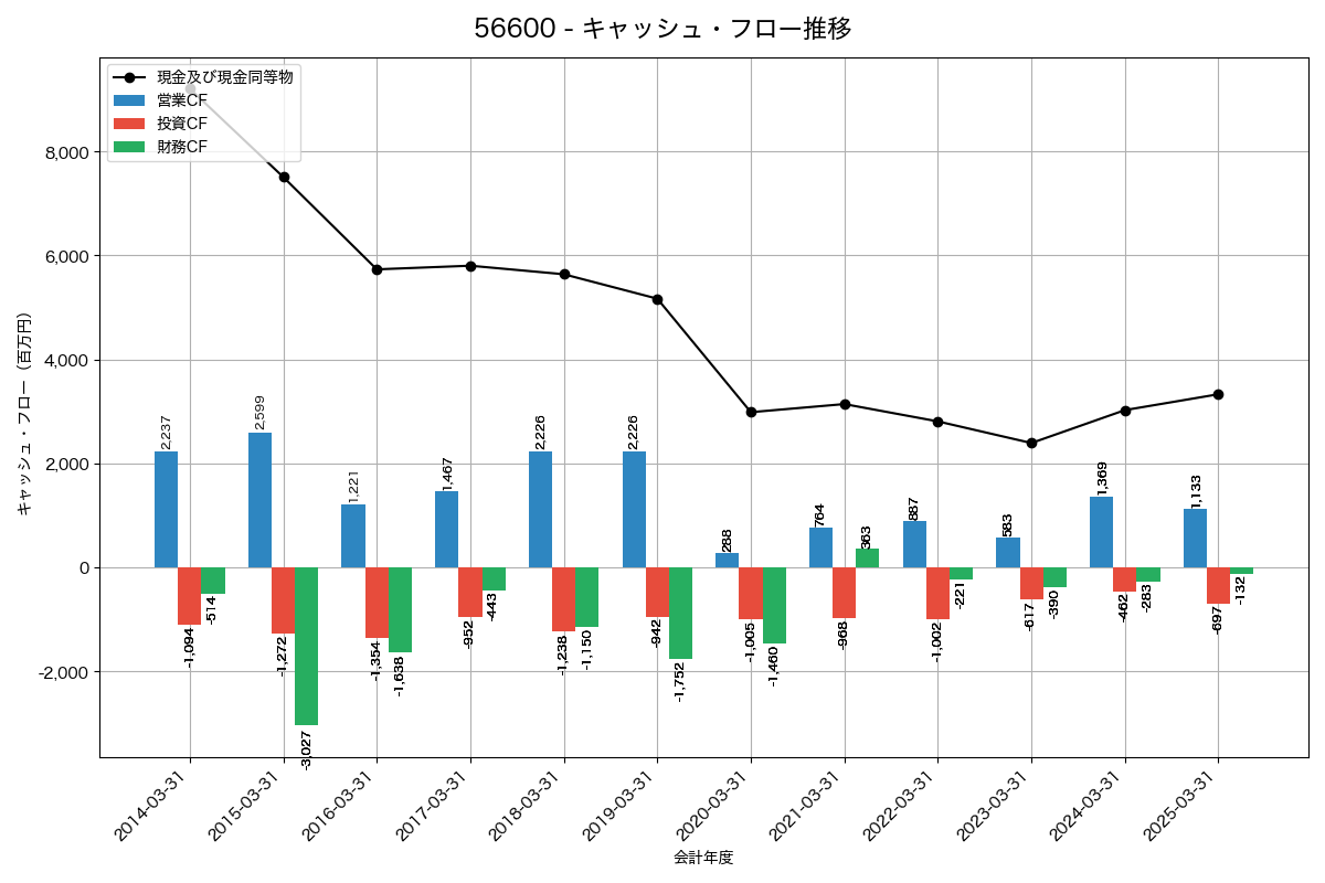 キャッシュフロー推移グラフ