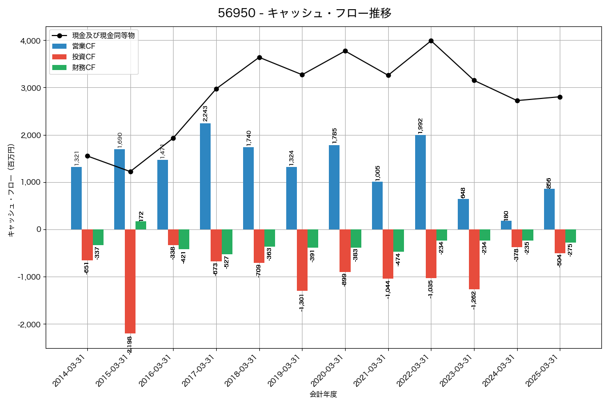 キャッシュフロー推移グラフ