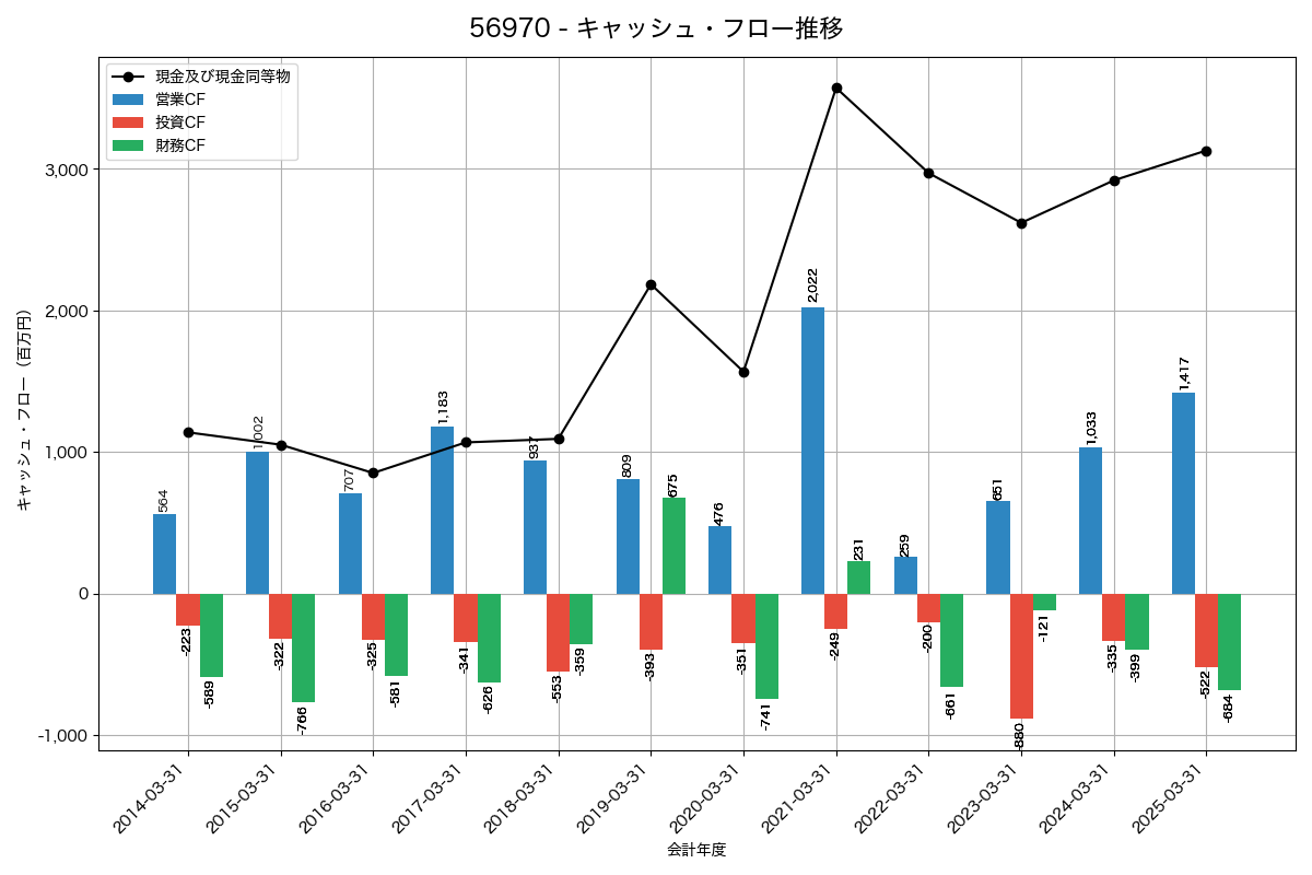 キャッシュフロー推移グラフ