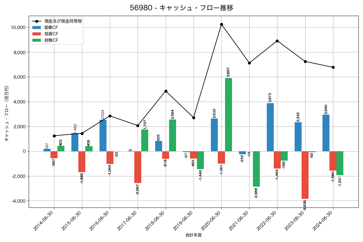 キャッシュフロー推移グラフ
