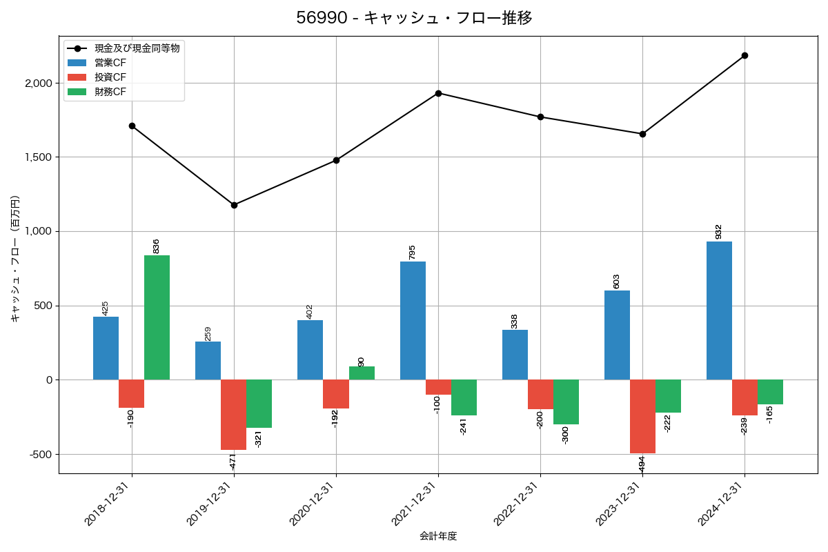 キャッシュフロー推移グラフ