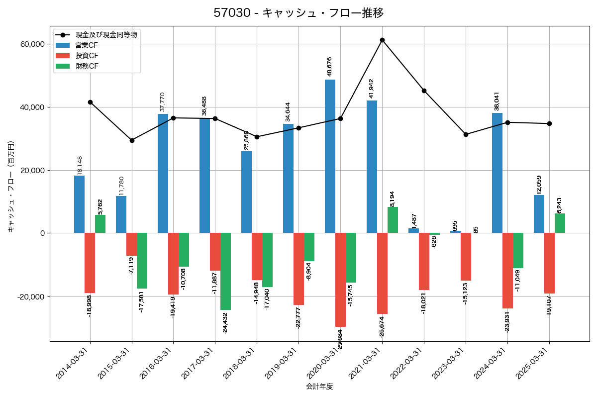 キャッシュフロー推移グラフ