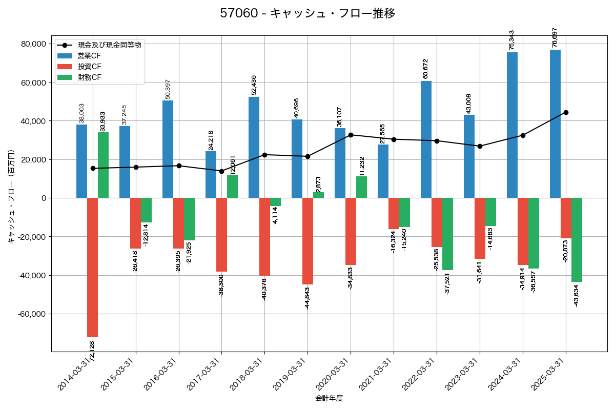 キャッシュフロー推移グラフ