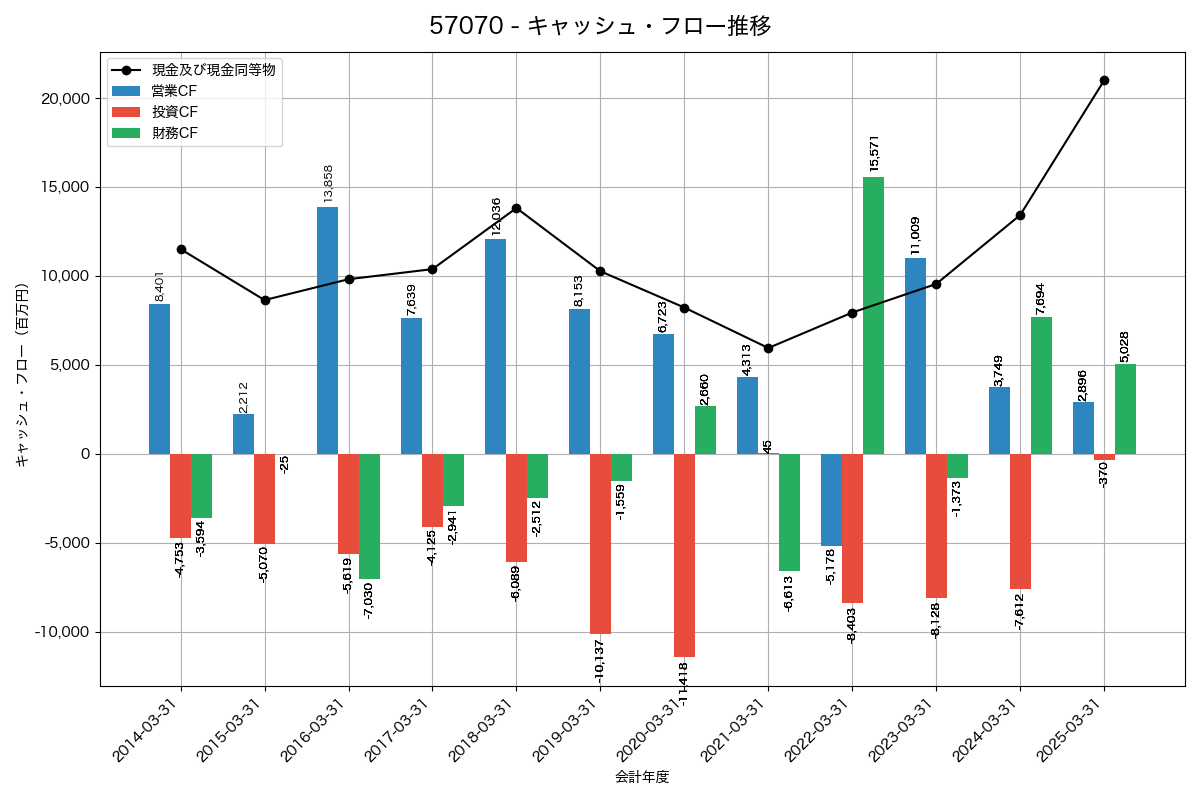 キャッシュフロー推移グラフ