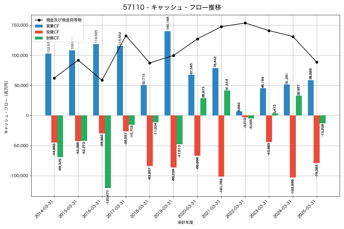 キャッシュフロー推移グラフ
