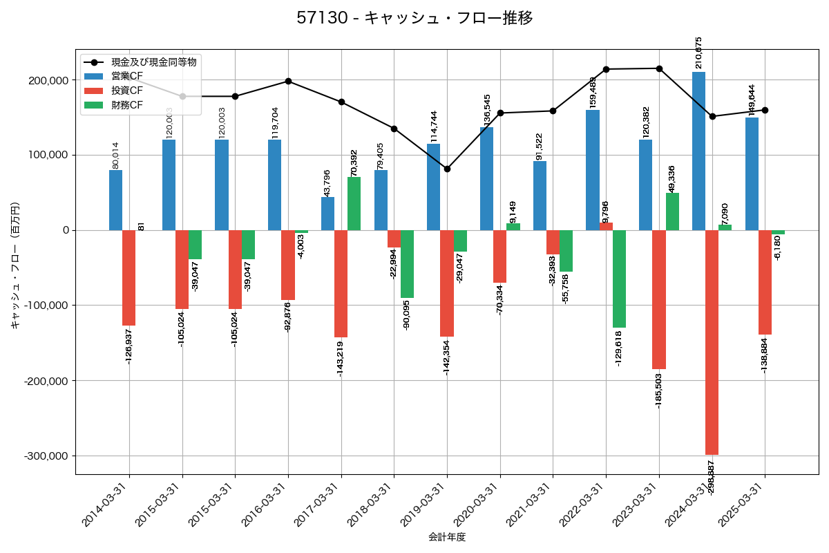 キャッシュフロー推移グラフ