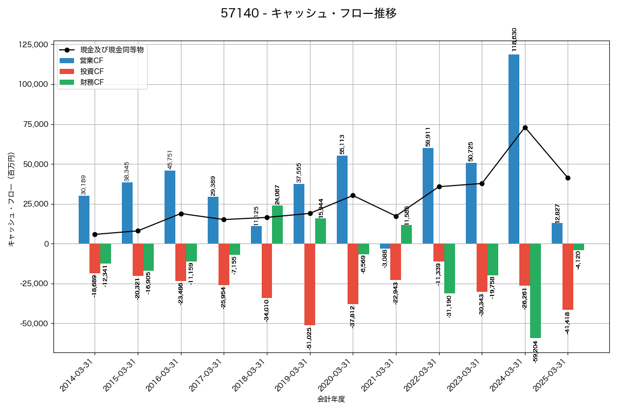 キャッシュフロー推移グラフ
