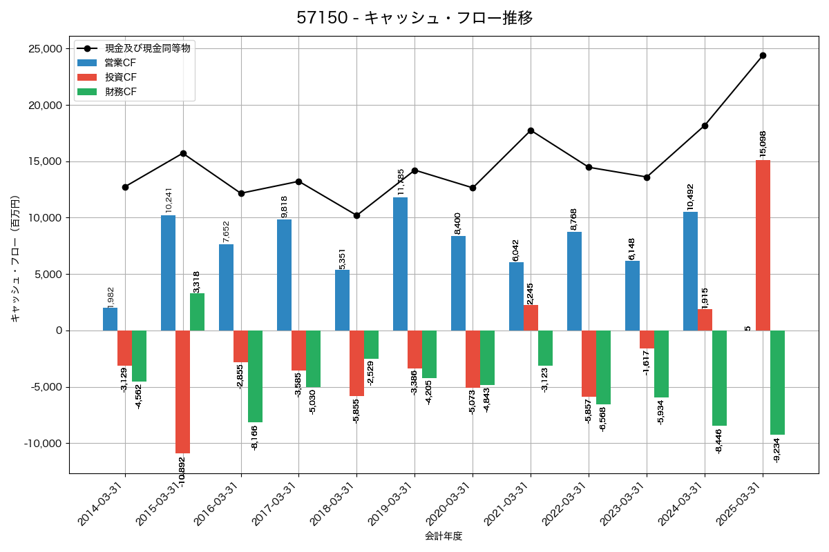 キャッシュフロー推移グラフ