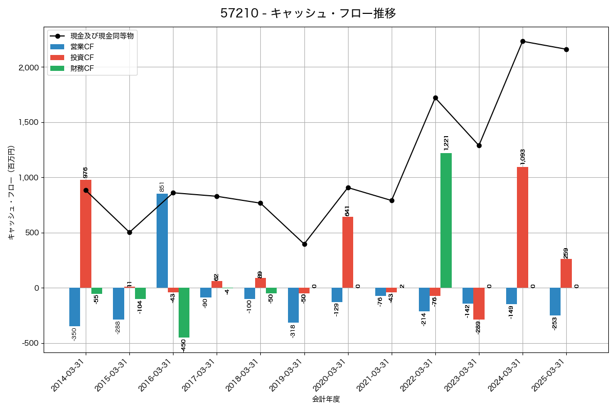 キャッシュフロー推移グラフ