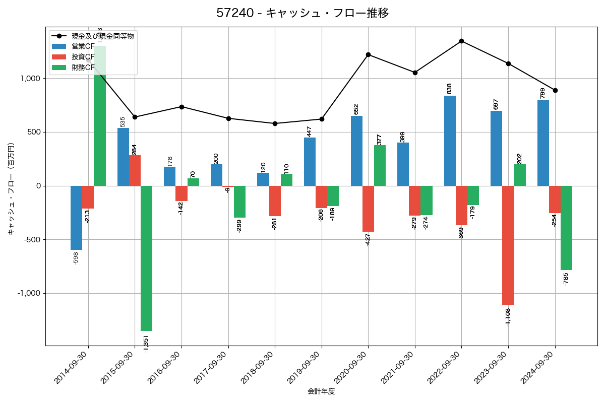 キャッシュフロー推移グラフ