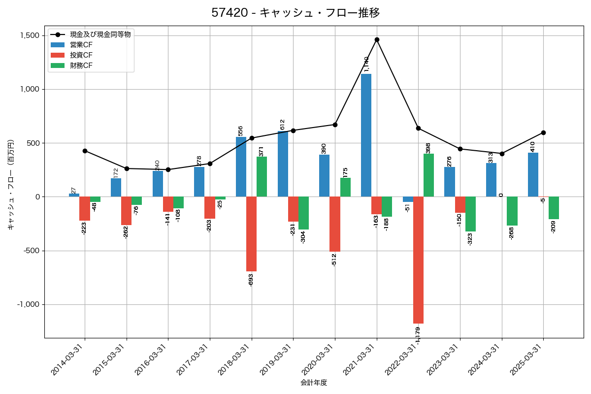 キャッシュフロー推移グラフ
