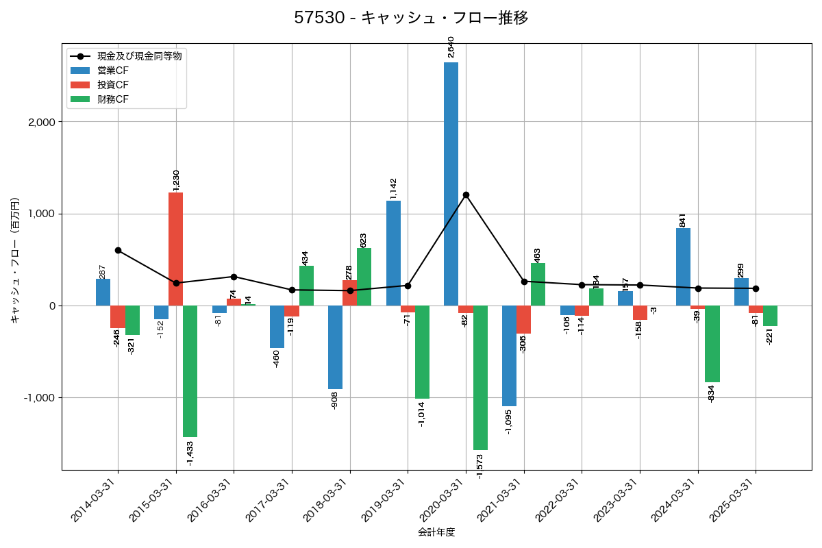 キャッシュフロー推移グラフ
