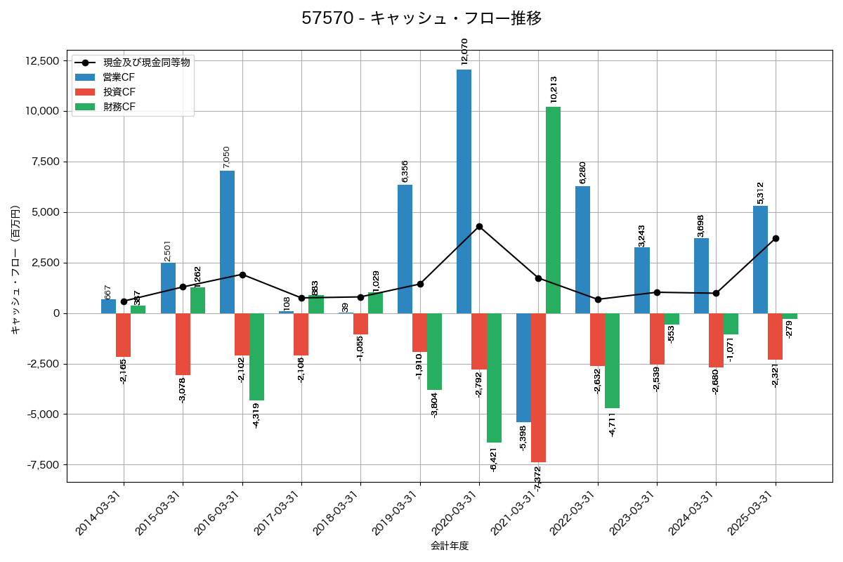 キャッシュフロー推移グラフ