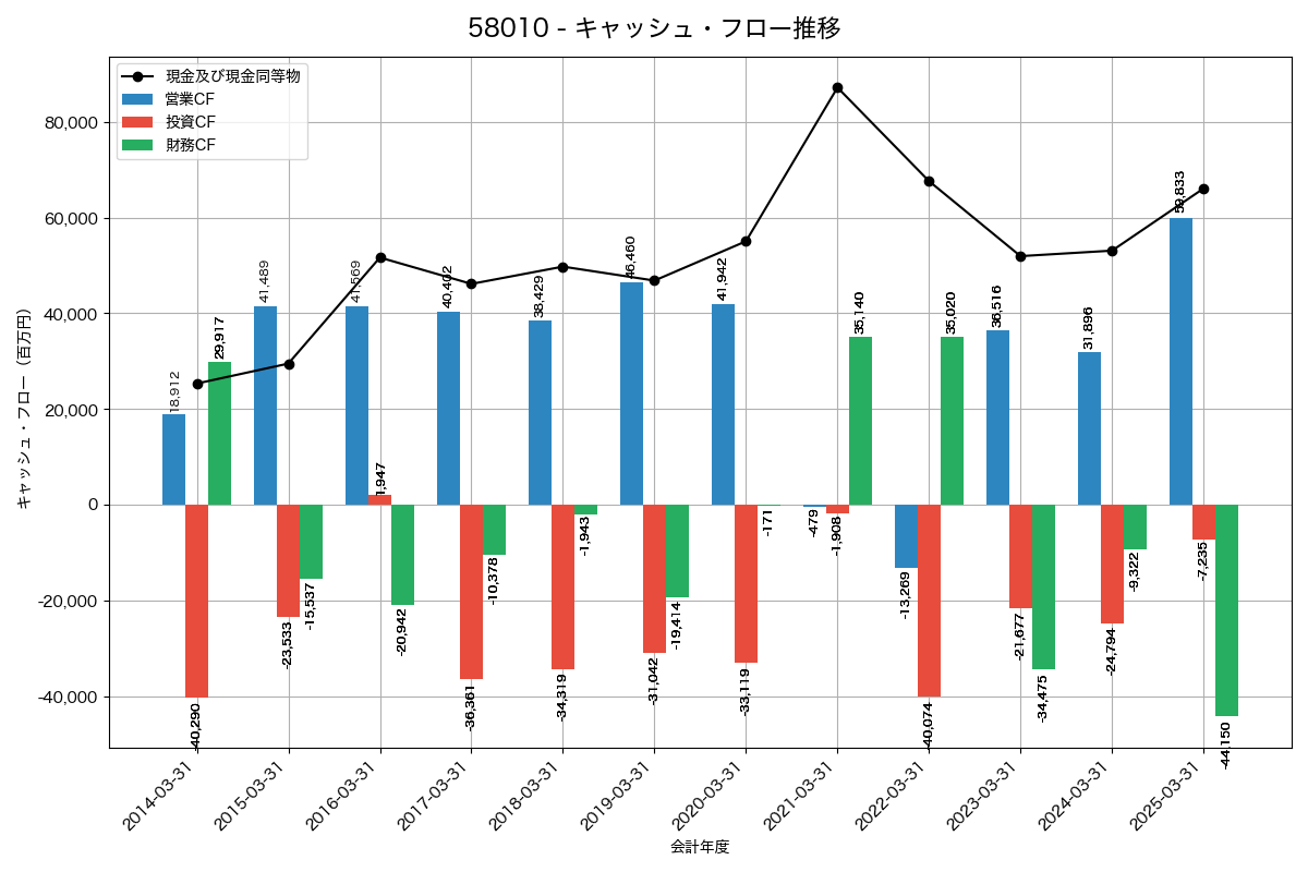 キャッシュフロー推移グラフ