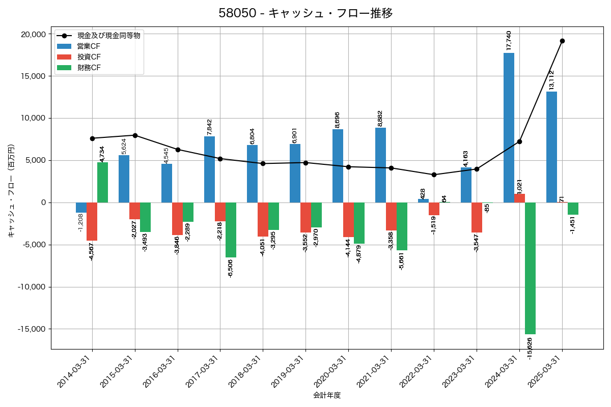 キャッシュフロー推移グラフ