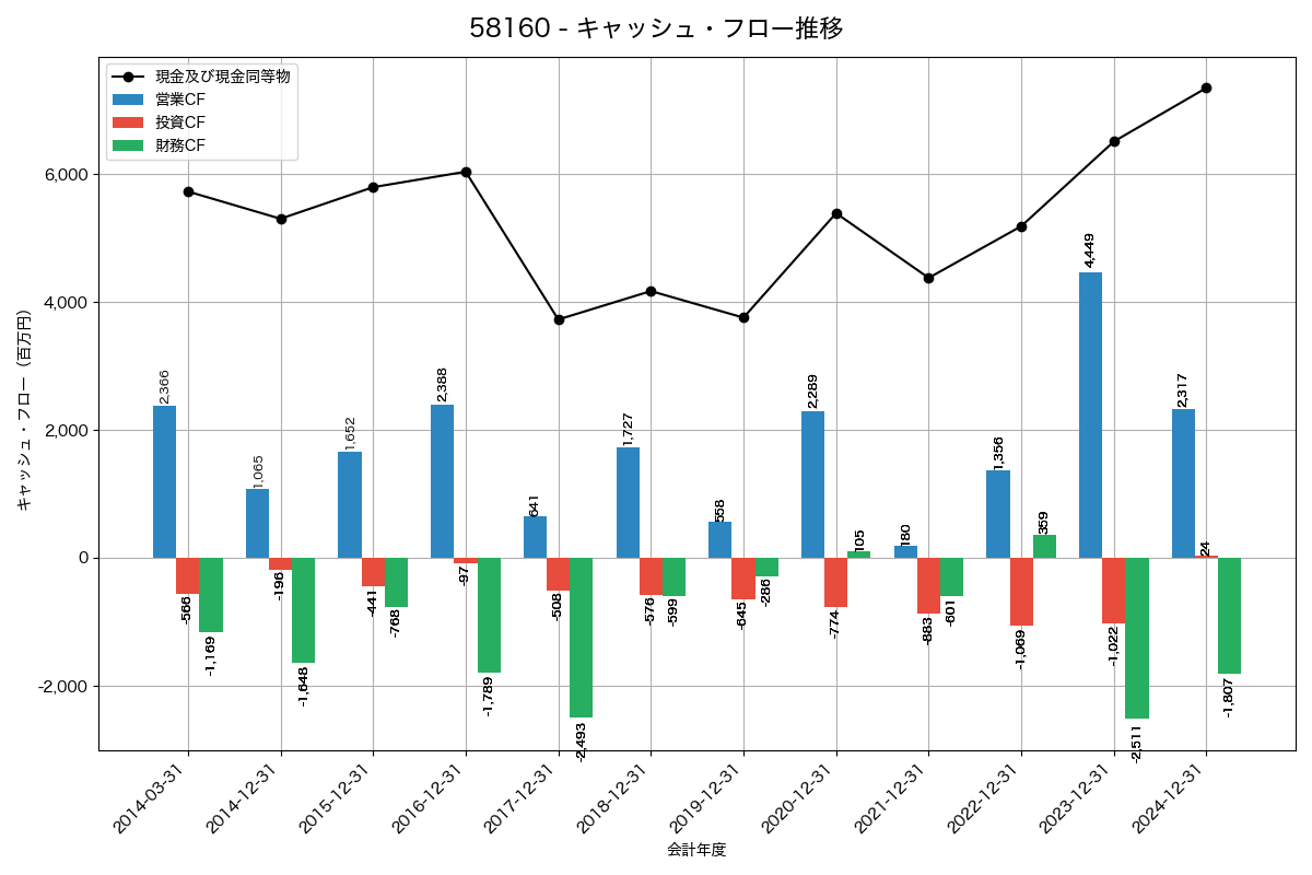 キャッシュフロー推移グラフ