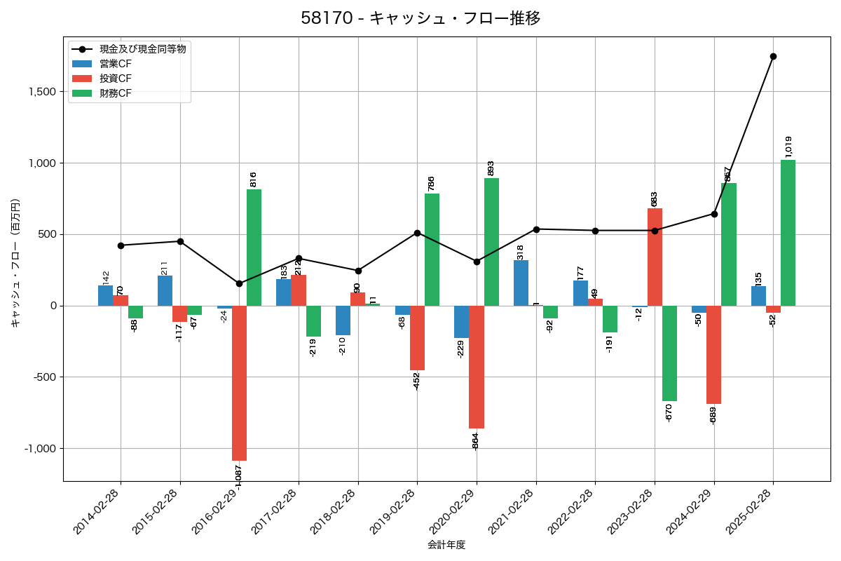 キャッシュフロー推移グラフ