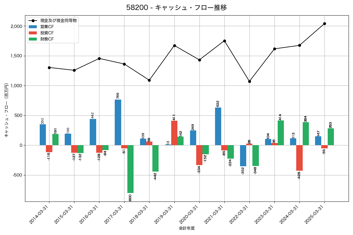 キャッシュフロー推移グラフ