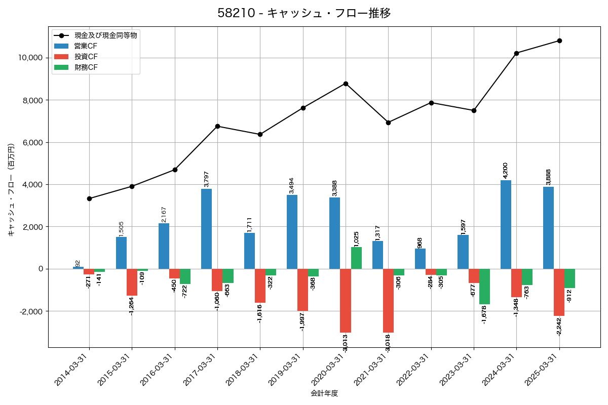 キャッシュフロー推移グラフ
