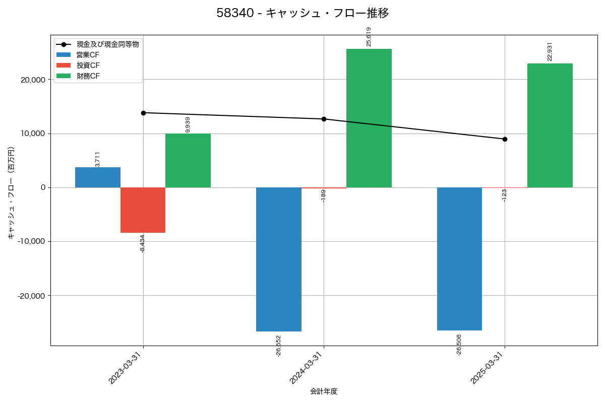 キャッシュフロー推移グラフ