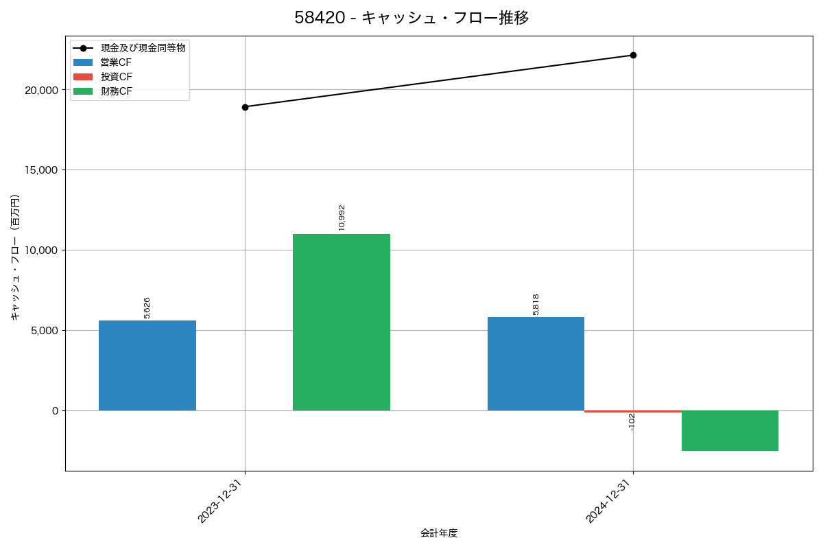 キャッシュフロー推移グラフ
