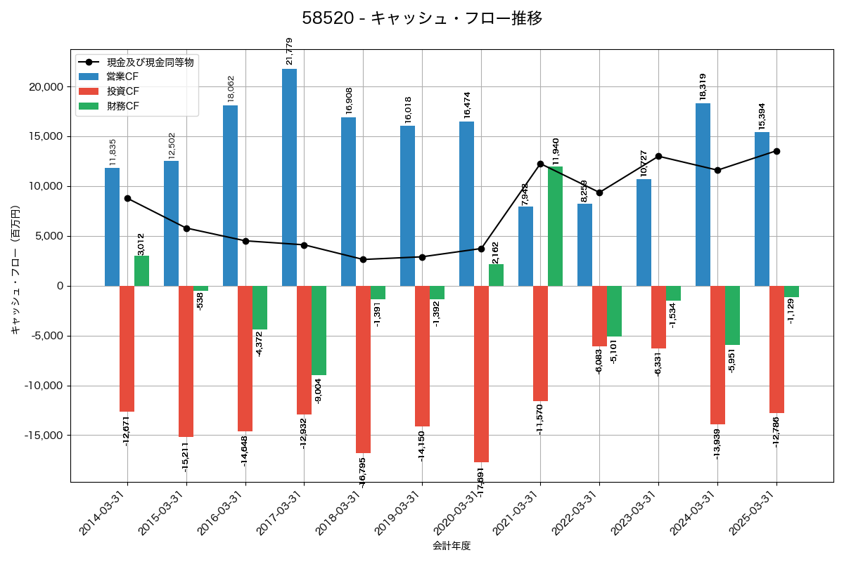 キャッシュフロー推移グラフ