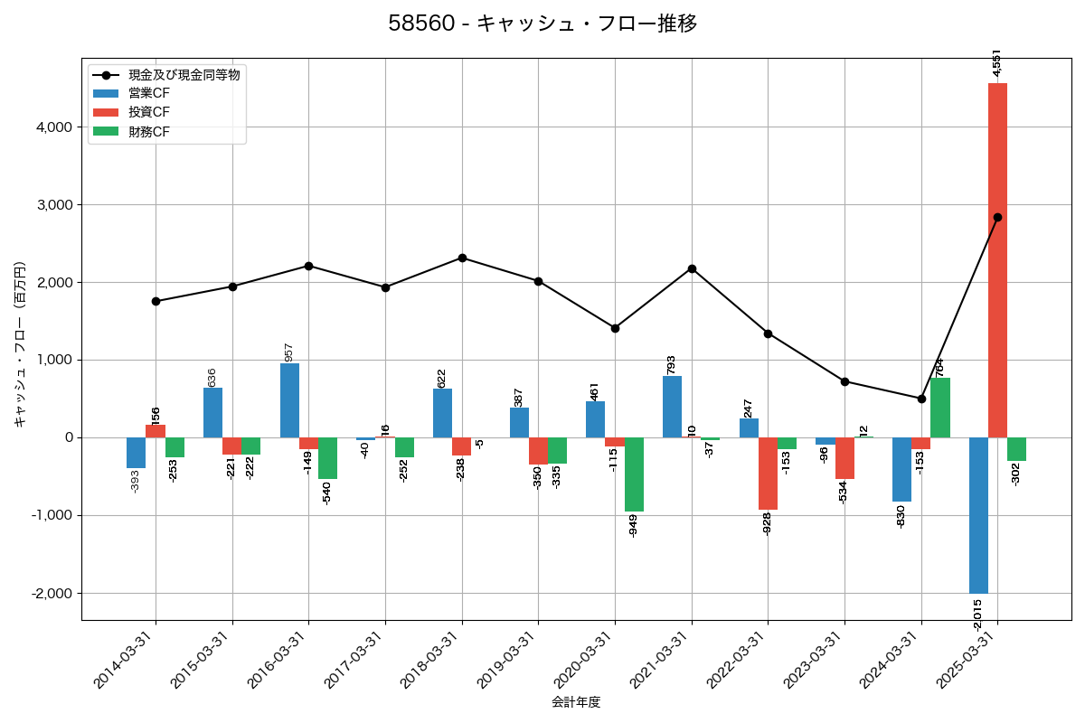 キャッシュフロー推移グラフ