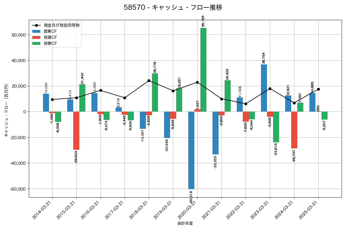 キャッシュフロー推移グラフ
