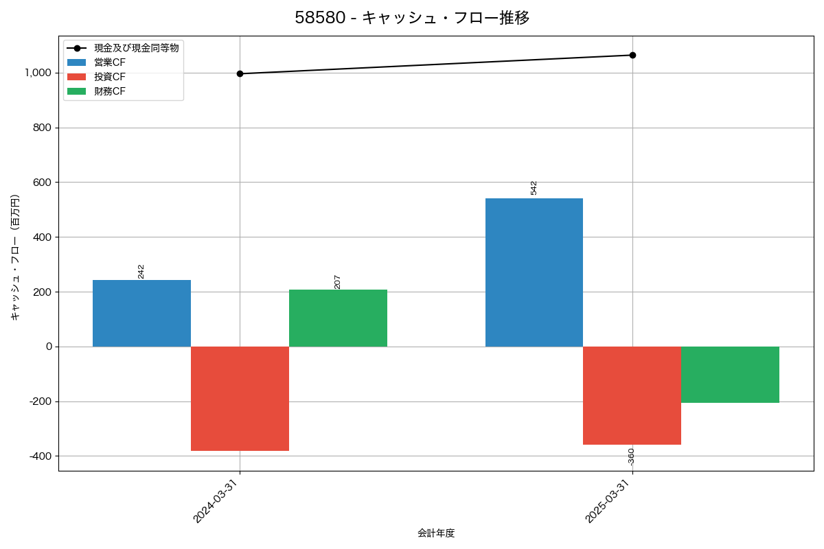 キャッシュフロー推移グラフ