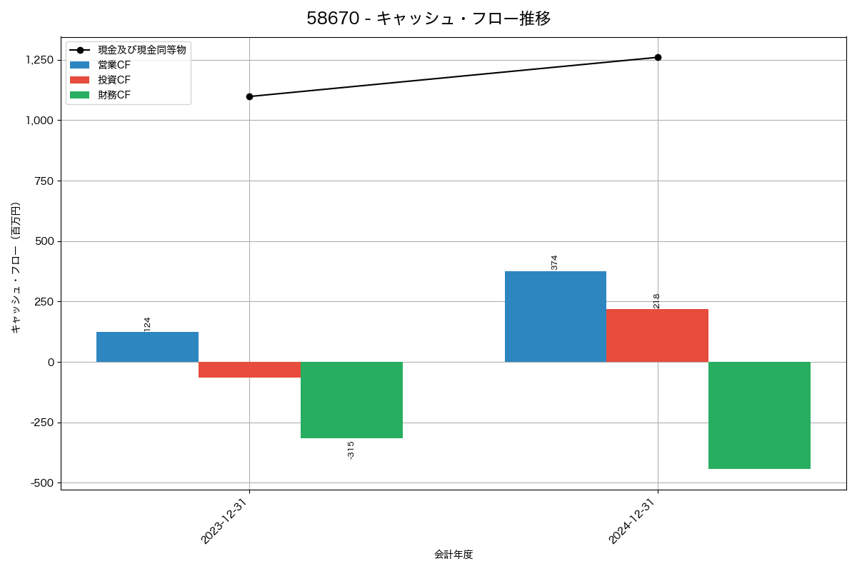 キャッシュフロー推移グラフ