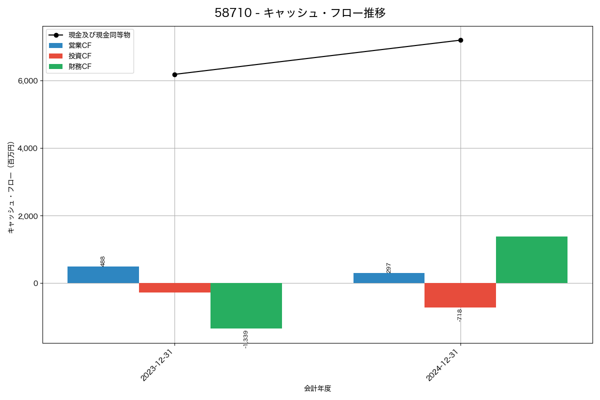 キャッシュフロー推移グラフ