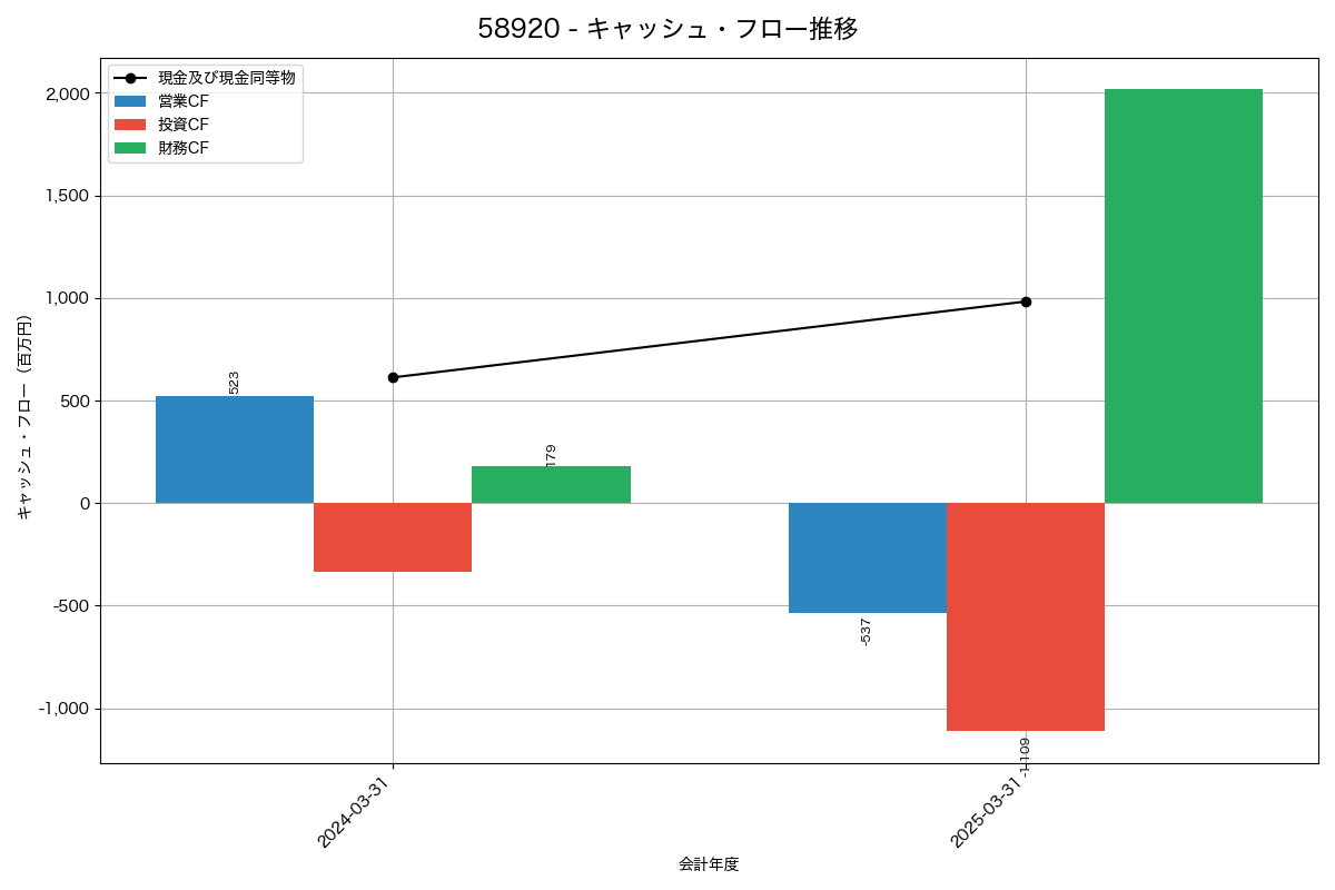 キャッシュフロー推移グラフ