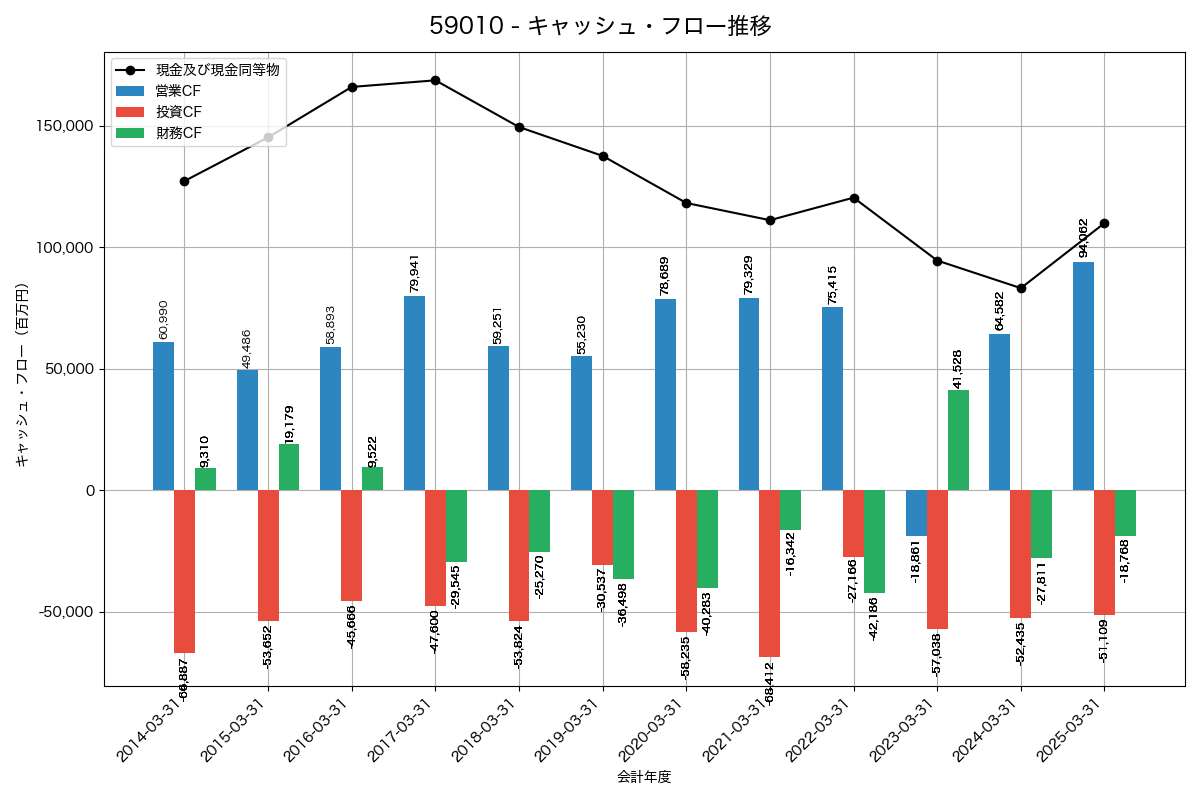 キャッシュフロー推移グラフ
