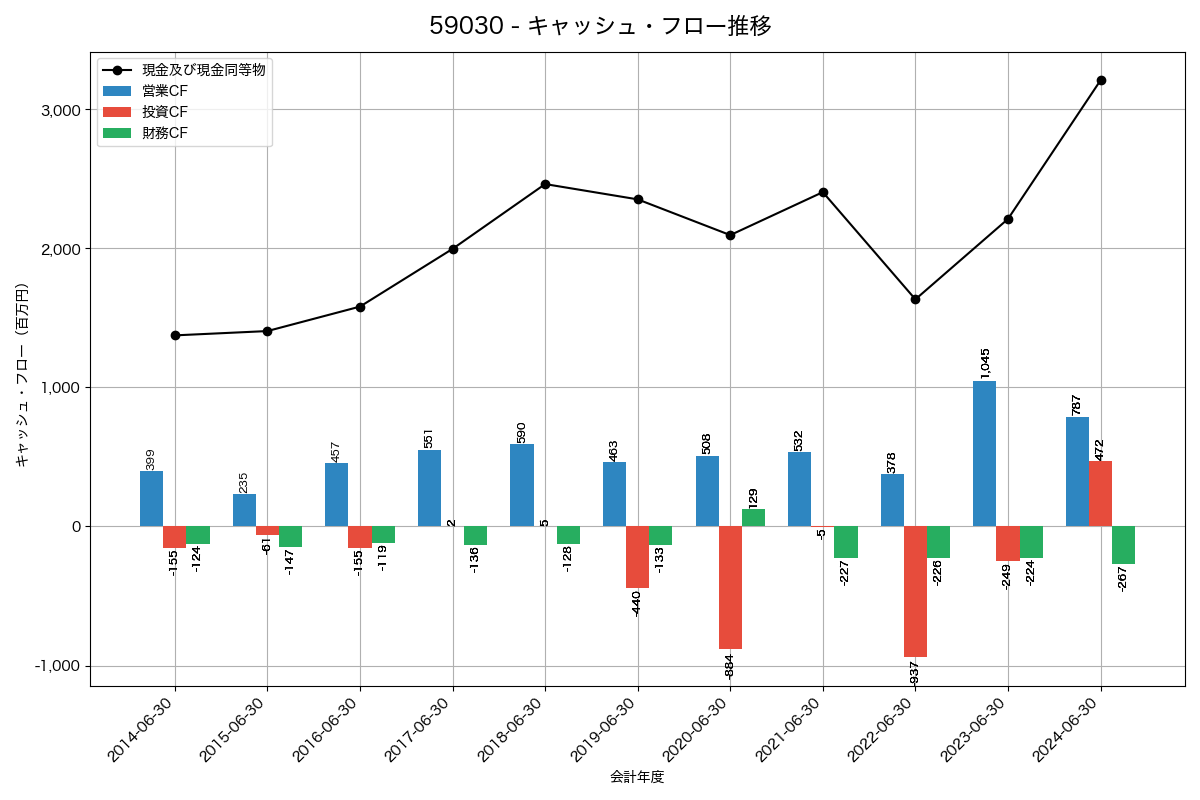 キャッシュフロー推移グラフ