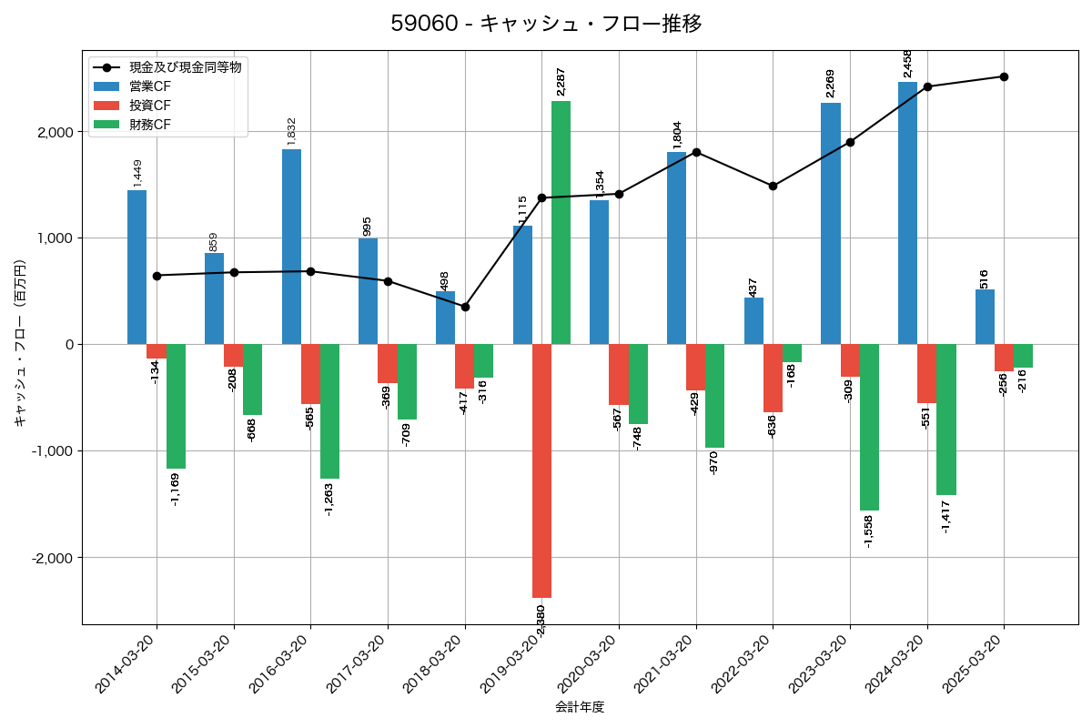 キャッシュフロー推移グラフ