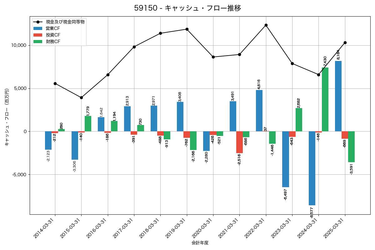キャッシュフロー推移グラフ
