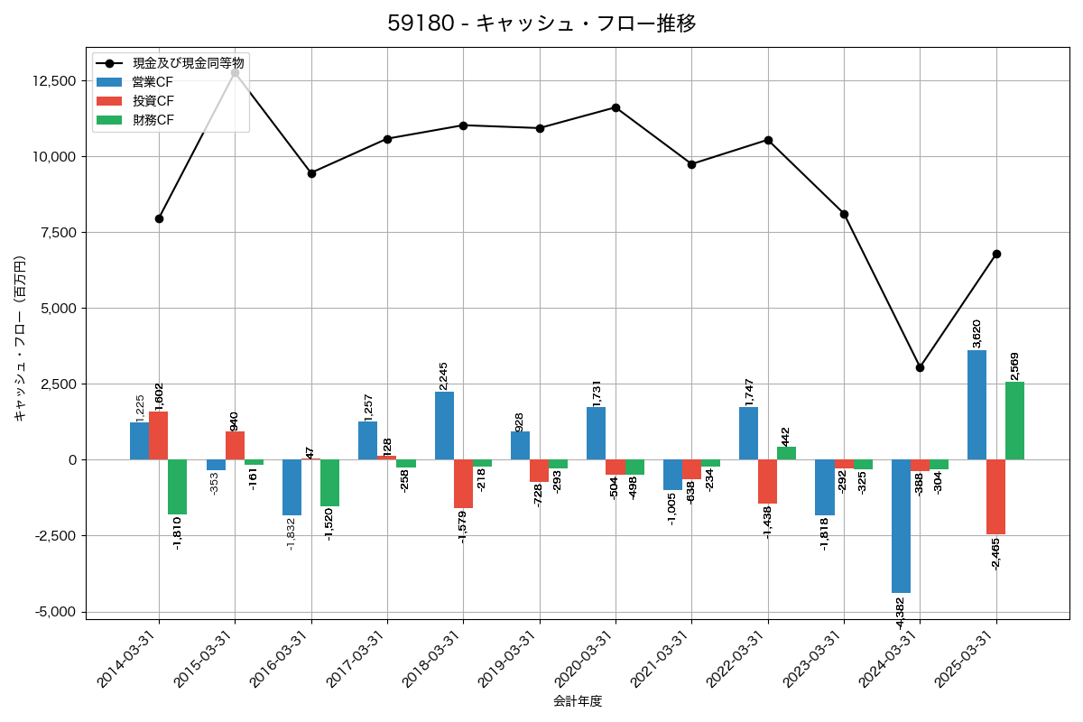 キャッシュフロー推移グラフ