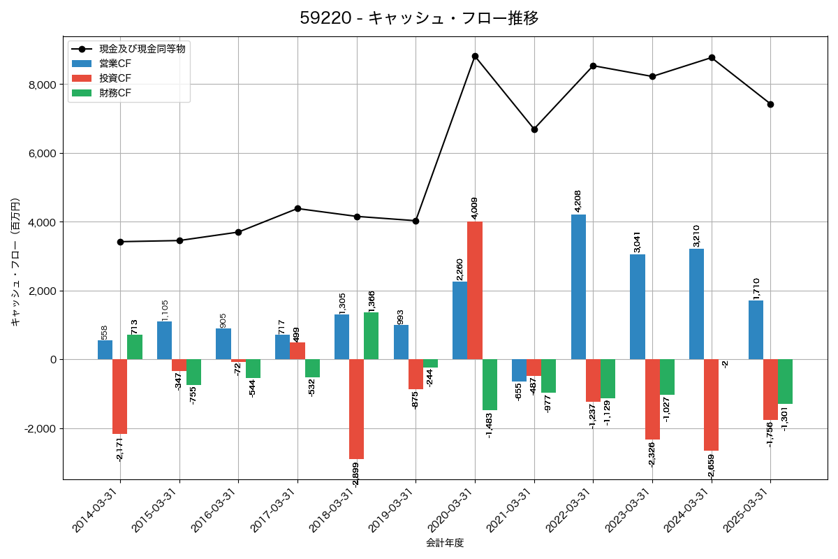 キャッシュフロー推移グラフ