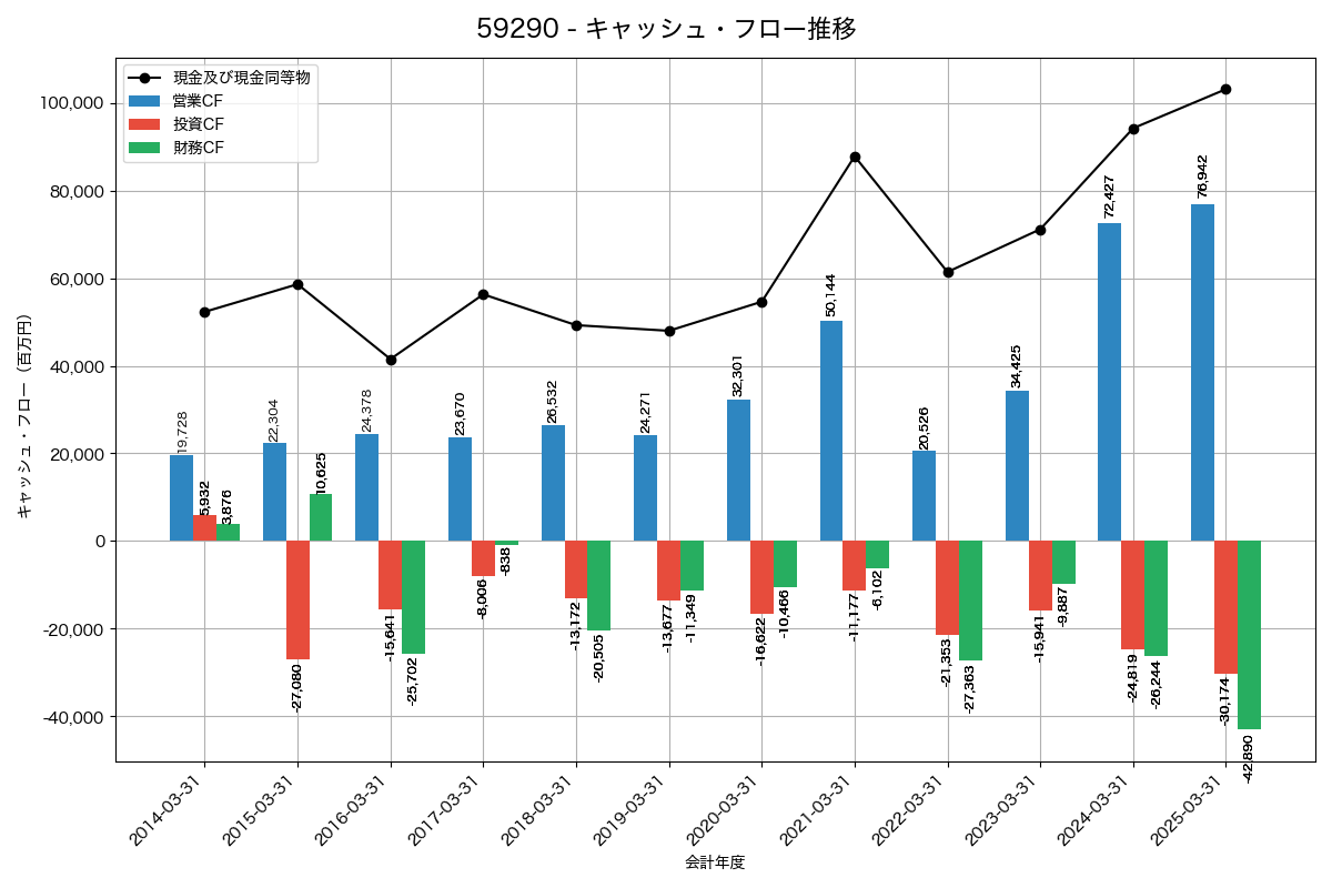 キャッシュフロー推移グラフ
